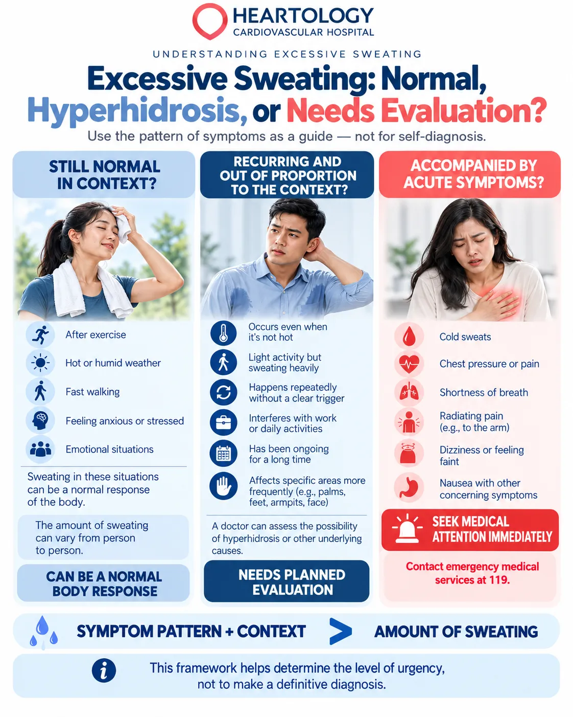 Heartology infographic comparing normal sweating, patterns that may need evaluation for hyperhidrosis, and emergency warning signs such as sudden cold sweats with chest pain or shortness of breath.