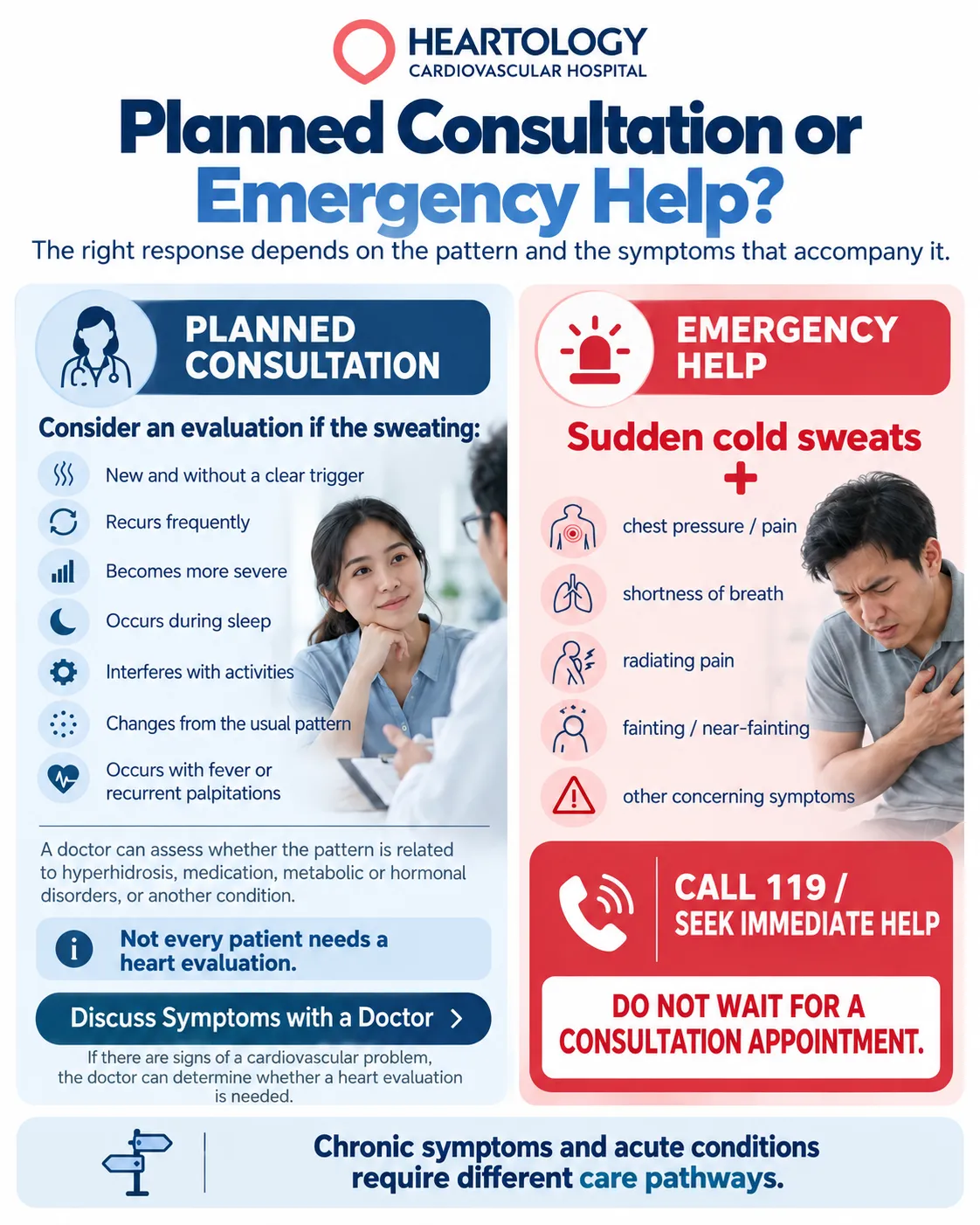 Heartology infographic showing when excessive sweating may need planned evaluation and when cold sweats with chest pain, shortness of breath, radiating pain, or near-fainting require emergency medical care.