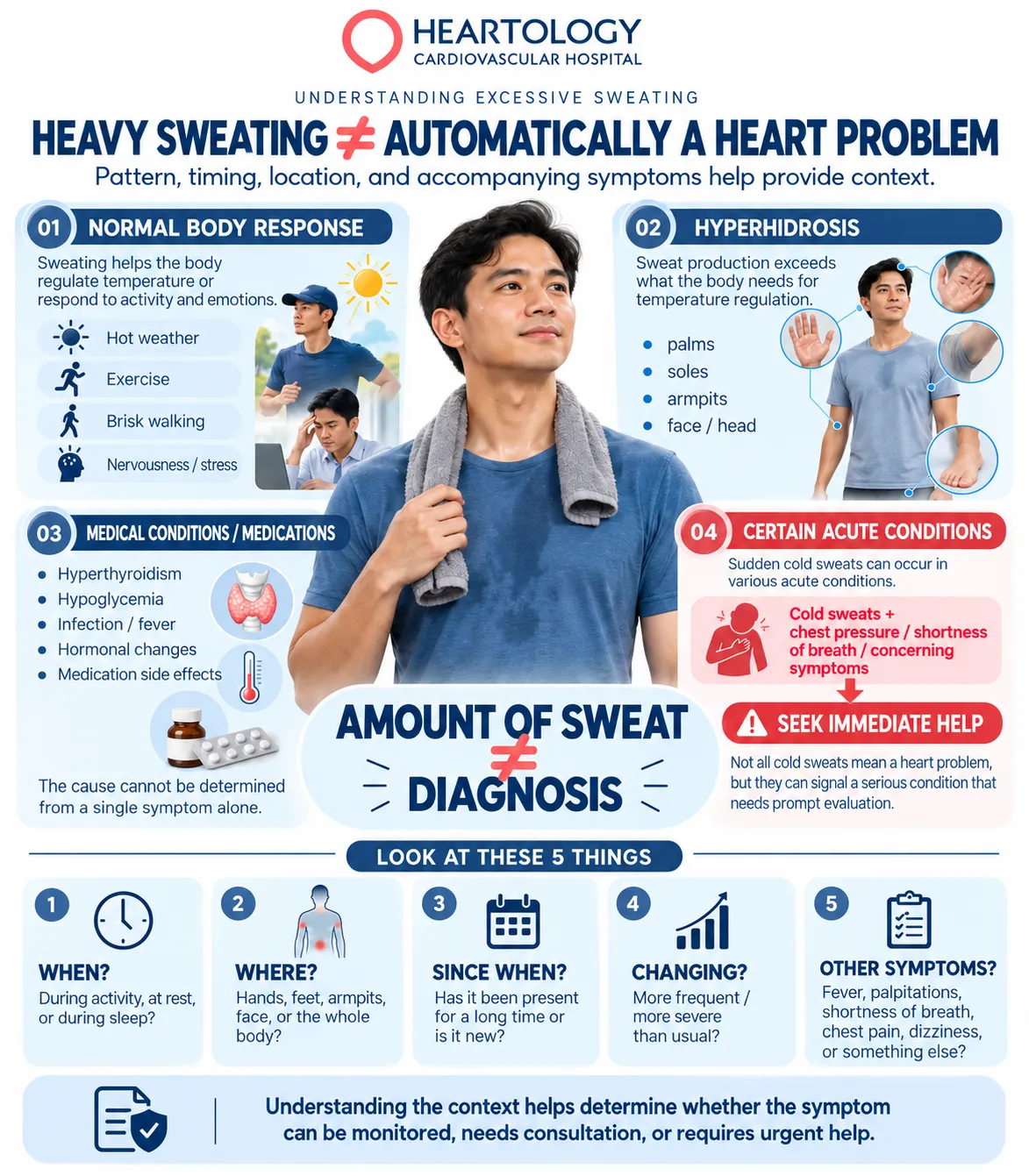 Heartology infographic about excessive sweating, hyperhidrosis, normal sweating, medical or medication-related causes, and acute warning signs such as cold sweats with chest discomfort or shortness of breath.