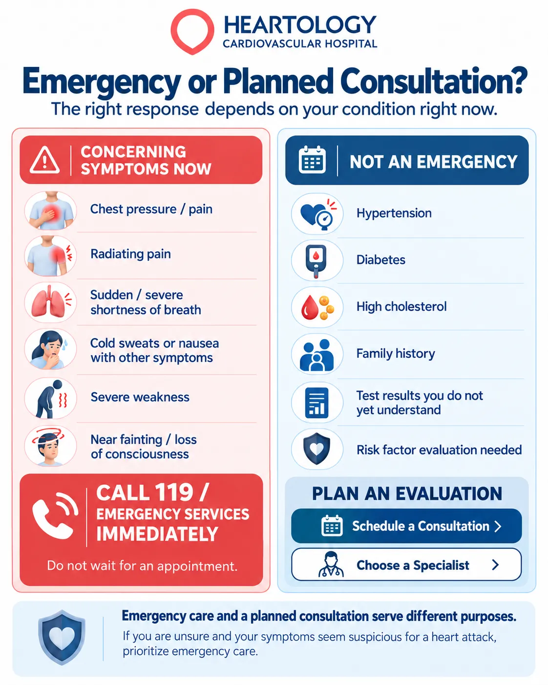 Heartology infographic comparing heart attack emergency warning signs requiring immediate medical attention with non-emergency cardiovascular concerns suitable for planned consultations, including hypertension, diabetes, and high cholesterol.