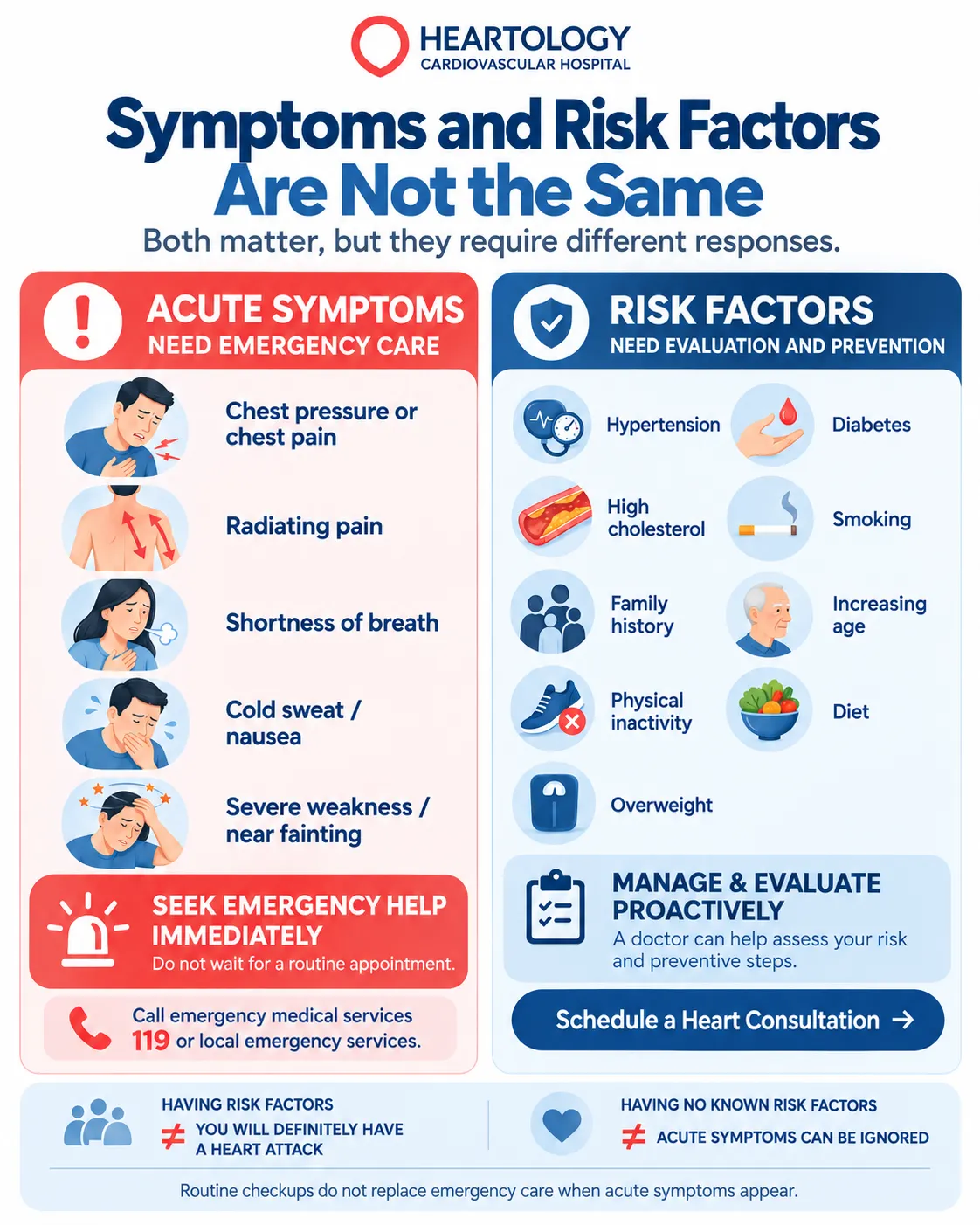 Heartology medical infographic comparing acute heart attack symptoms requiring emergency care with cardiovascular risk factors requiring prevention, including chest pain, breathlessness, hypertension, diabetes, smoking, and high cholesterol.