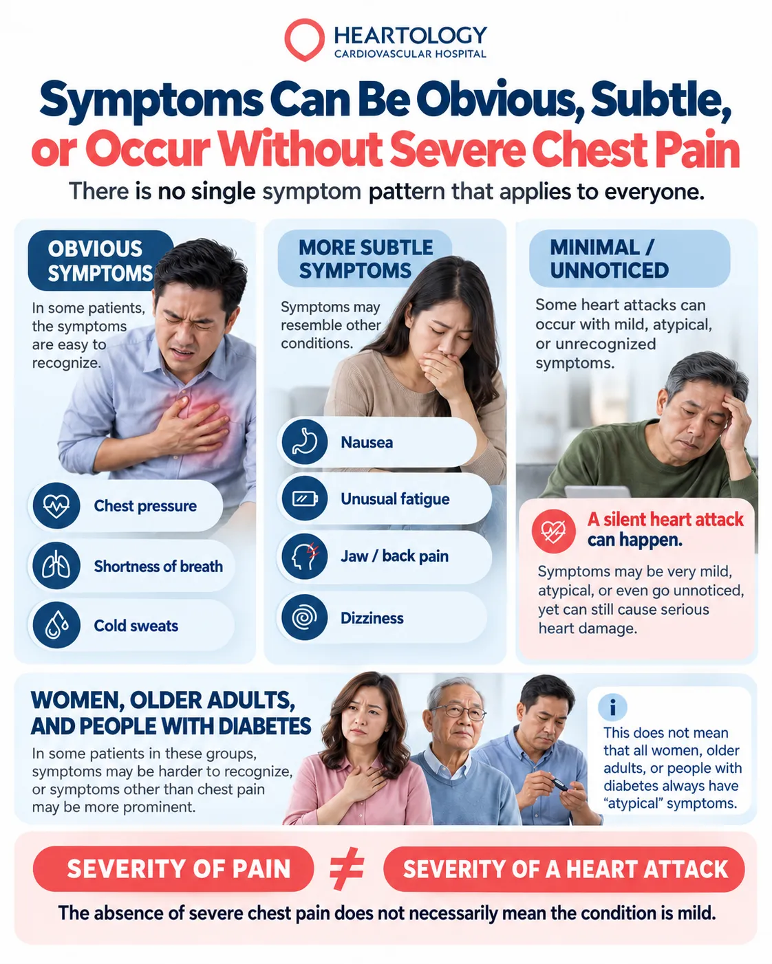Heartology medical infographic comparing obvious, subtle, and silent heart attack symptoms, including chest pressure, shortness of breath, nausea, fatigue, and dizziness, with guidance for women, older adults, and people with diabetes.