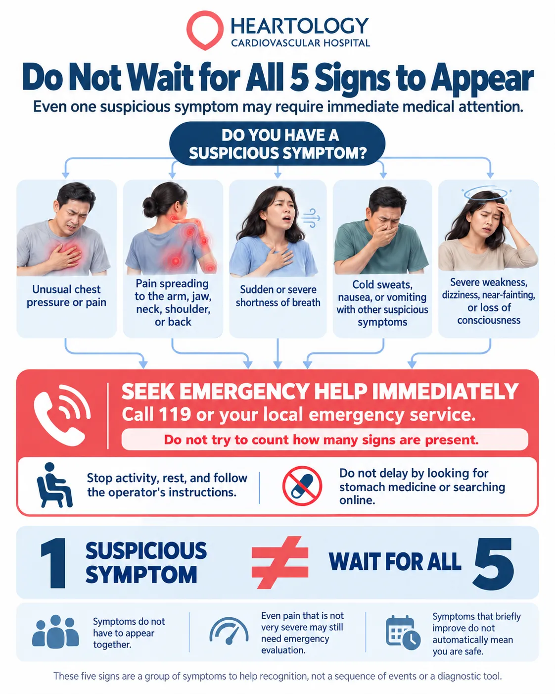Heartology medical infographic explaining why you should not wait for all five heart attack warning signs, illustrating chest pain, radiating pain, shortness of breath, nausea, and dizziness, with emergency guidance to call 119.
