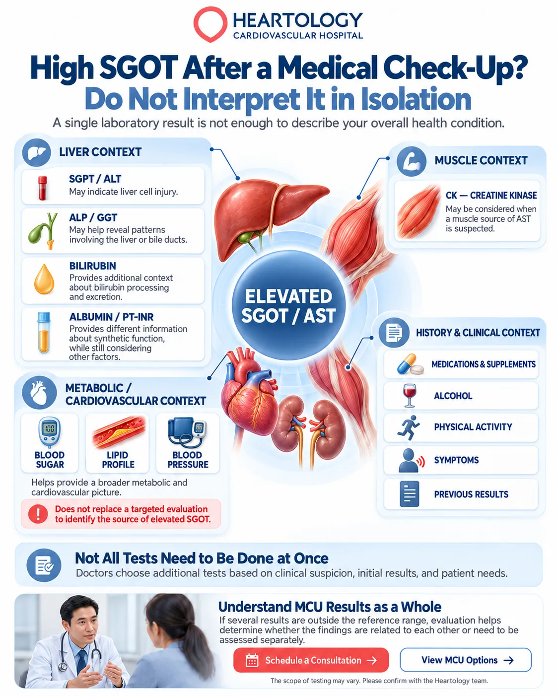 Heartology medical infographic explaining how to interpret elevated SGOT (AST) levels after a medical check-up, highlighting liver tests, muscle enzymes, metabolic and cardiovascular indicators, and clinical history.
