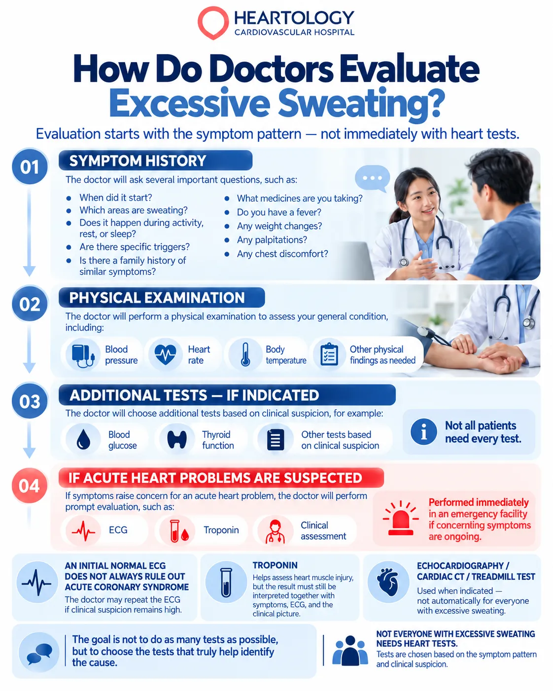 Heartology infographic showing medical evaluation of excessive sweating, including symptom history, physical examination, blood glucose, thyroid testing, ECG, troponin, and cardiac tests when clinically indicated.