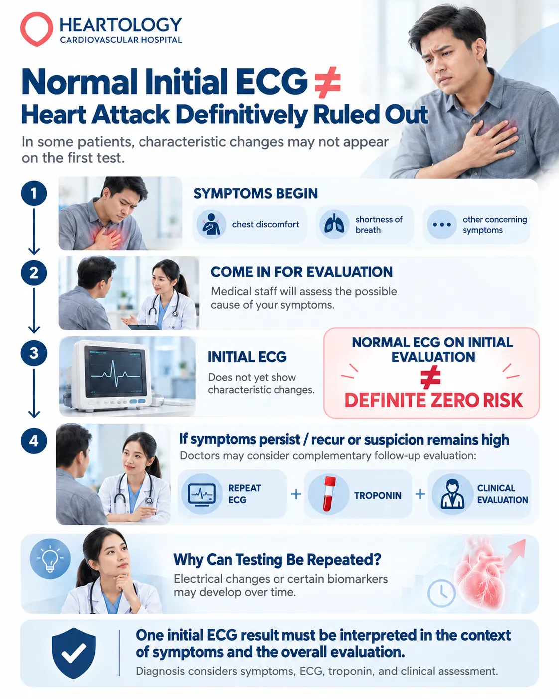 Heartology medical infographic explaining why a normal initial ECG does not rule out a heart attack, illustrating chest pain evaluation, repeat ECG testing, cardiac troponin tests, and clinical assessment.
