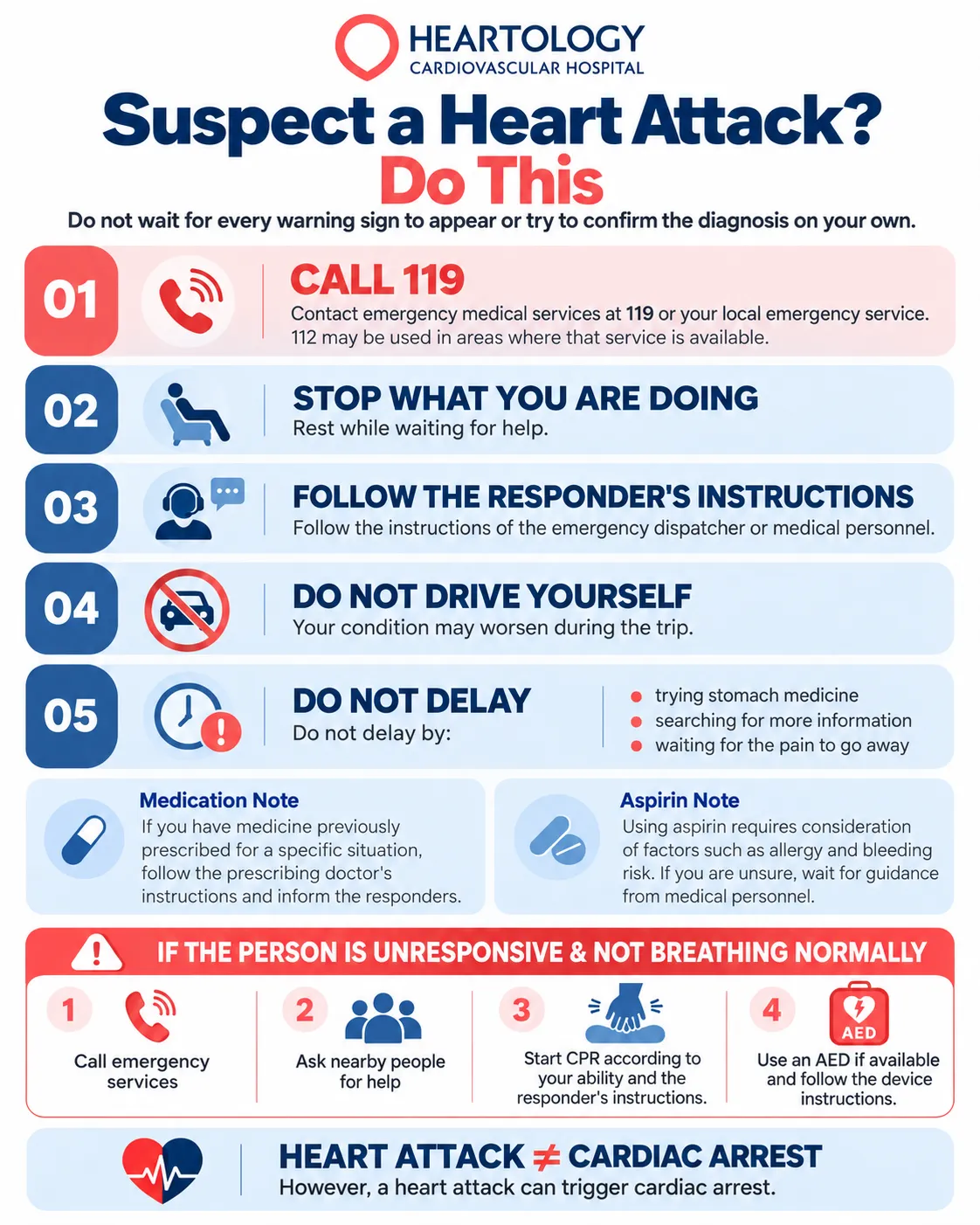 Heartology medical infographic showing five emergency steps for a suspected heart attack, including calling 119, resting, following medical instructions, avoiding driving, and seeking immediate help, plus CPR and AED guidance for cardiac arrest.